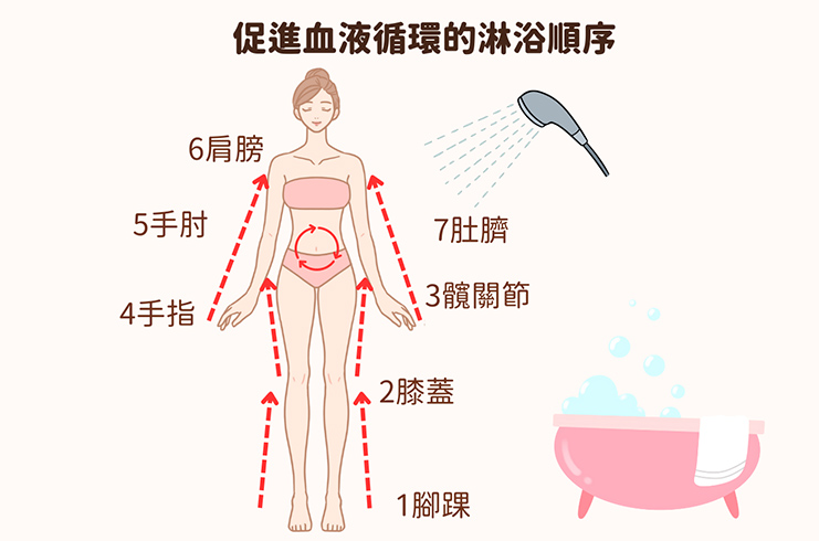 秘訣1. 洗澡提高血液循環